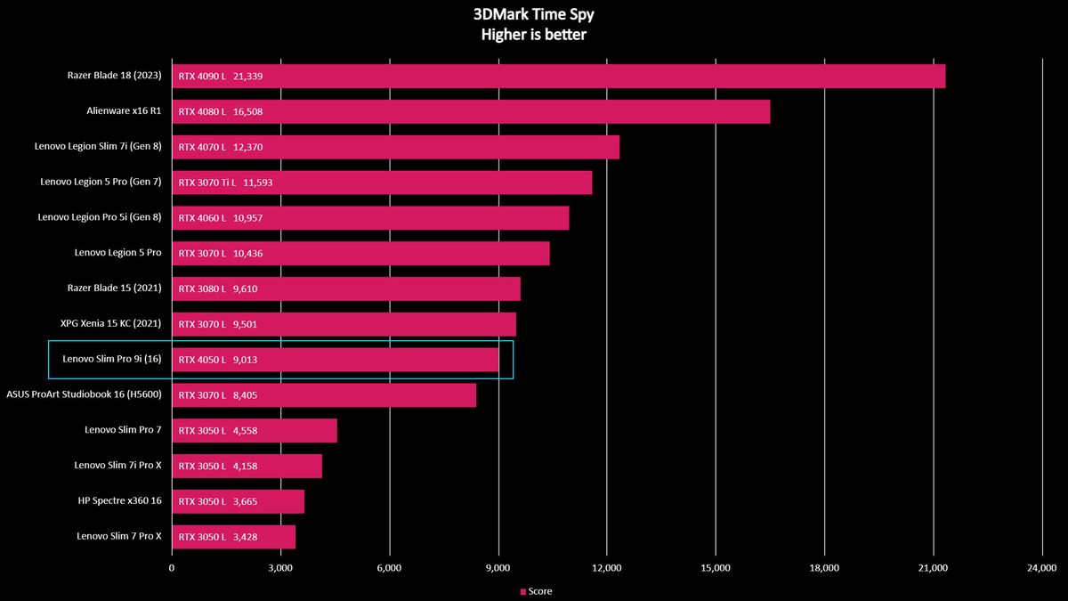 Lenovo Slim Pro 9i 16-inch laptop benchmark result graph