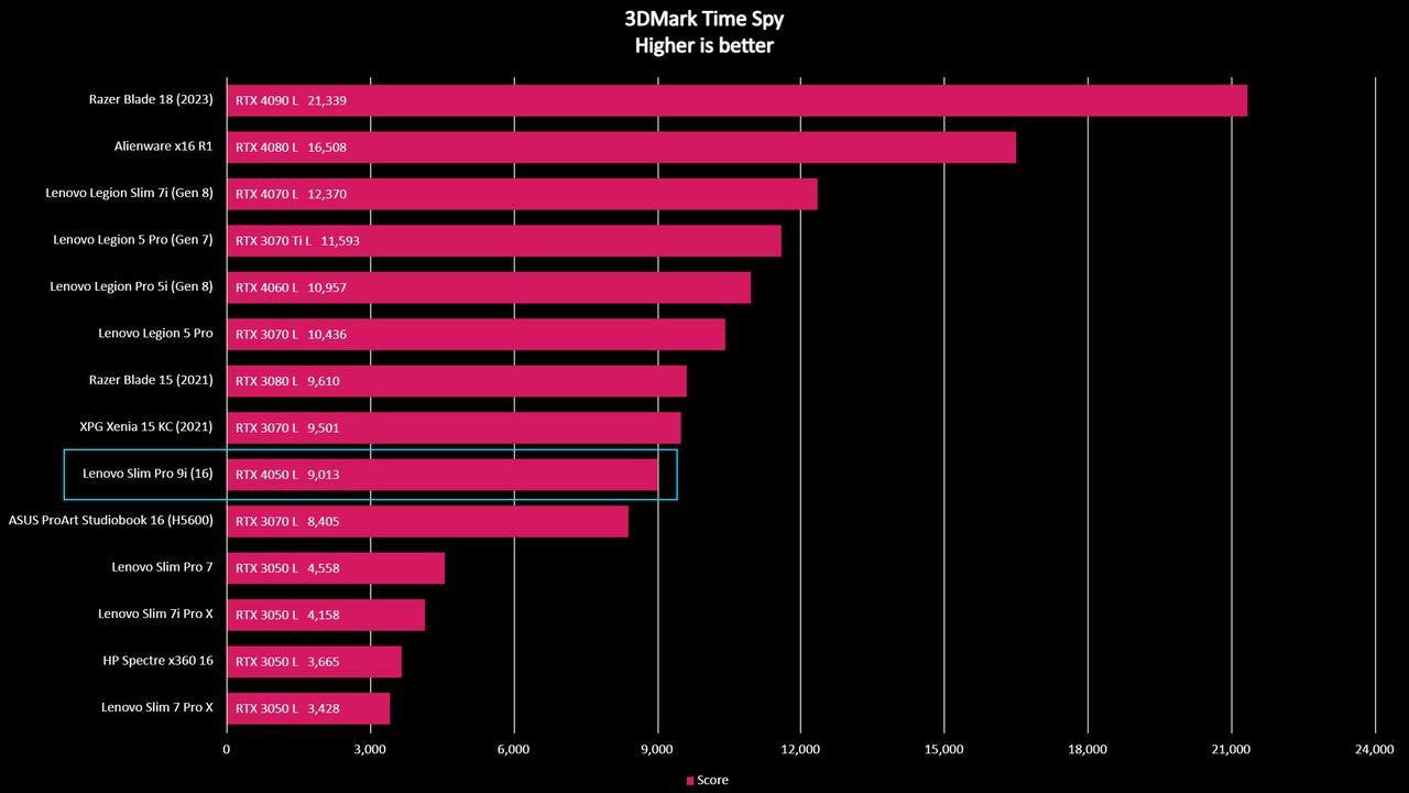 Lenovo Slim Pro 9i 16-inch laptop benchmark result graph