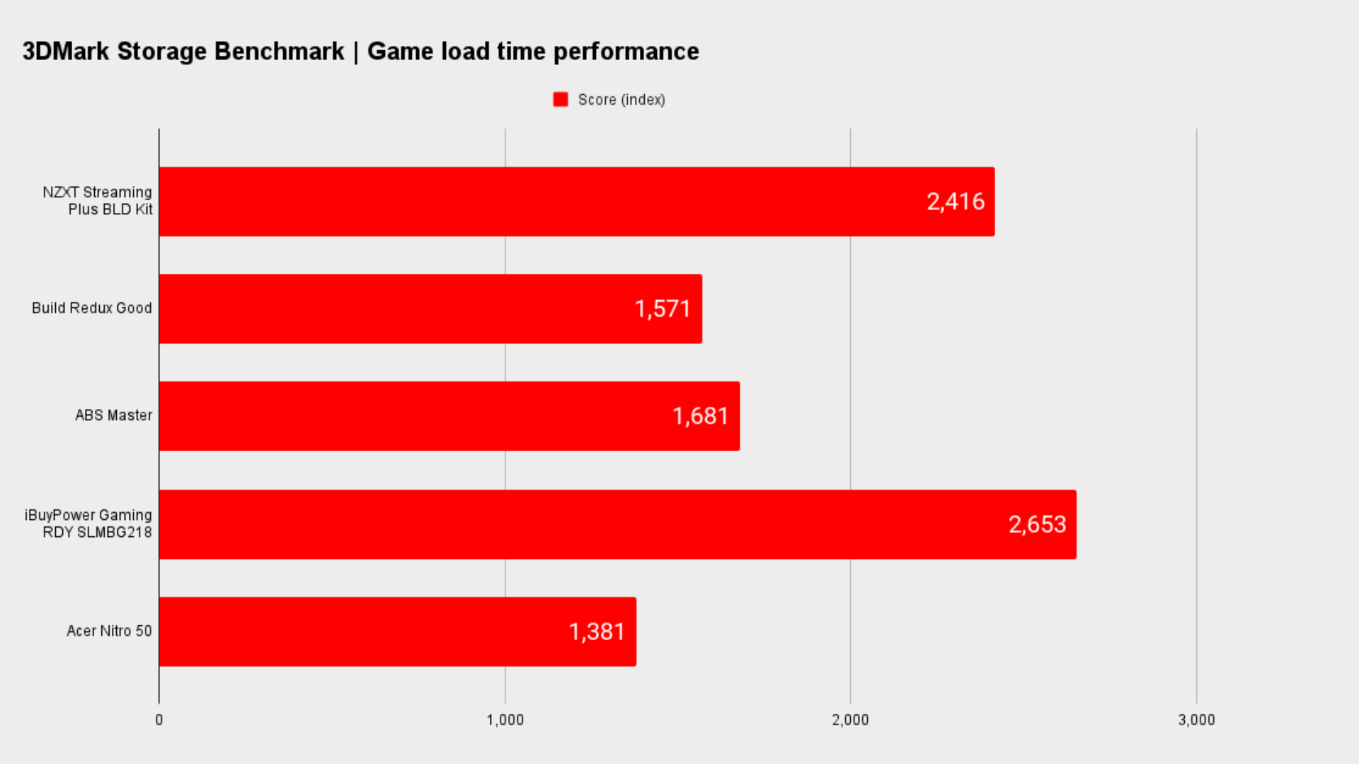 System benchmarks gaming PCs