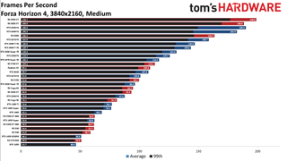 Best Graphics Cards - 4K medium performance charts