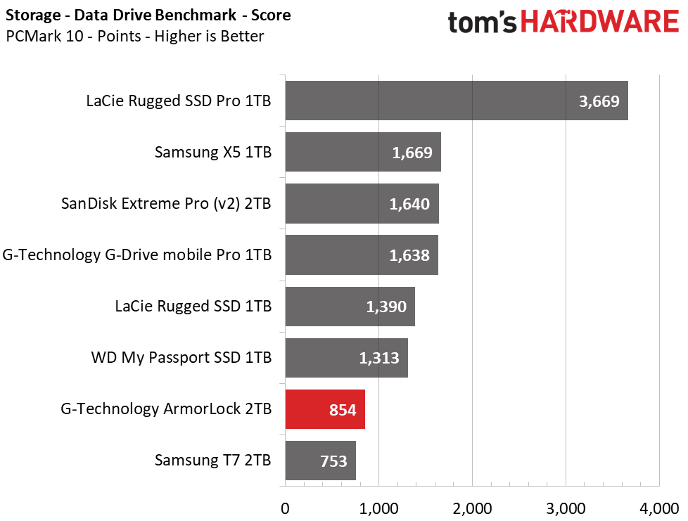 G-Technology ArmorLock Encrypted NVMe SSD