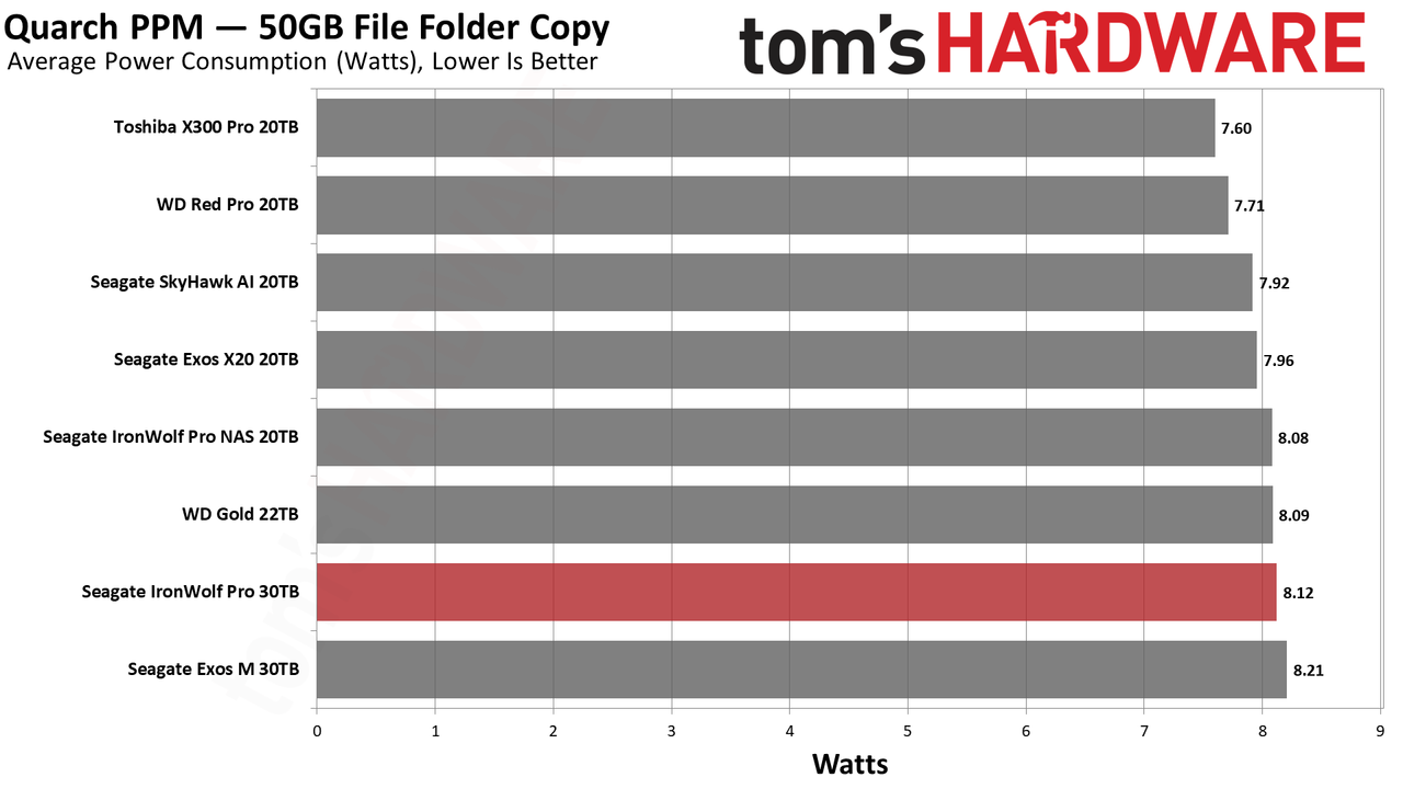 Seagate IronWolf Pro 30TB HDD