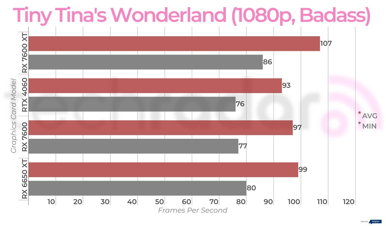 Benchmark results for the AMD Radeon RX 7600 XT