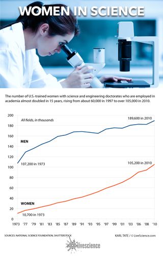 Chart of the rise of women scientists in academia