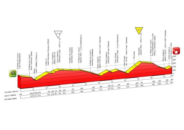 Giro Donne 2009 stage 8 profile