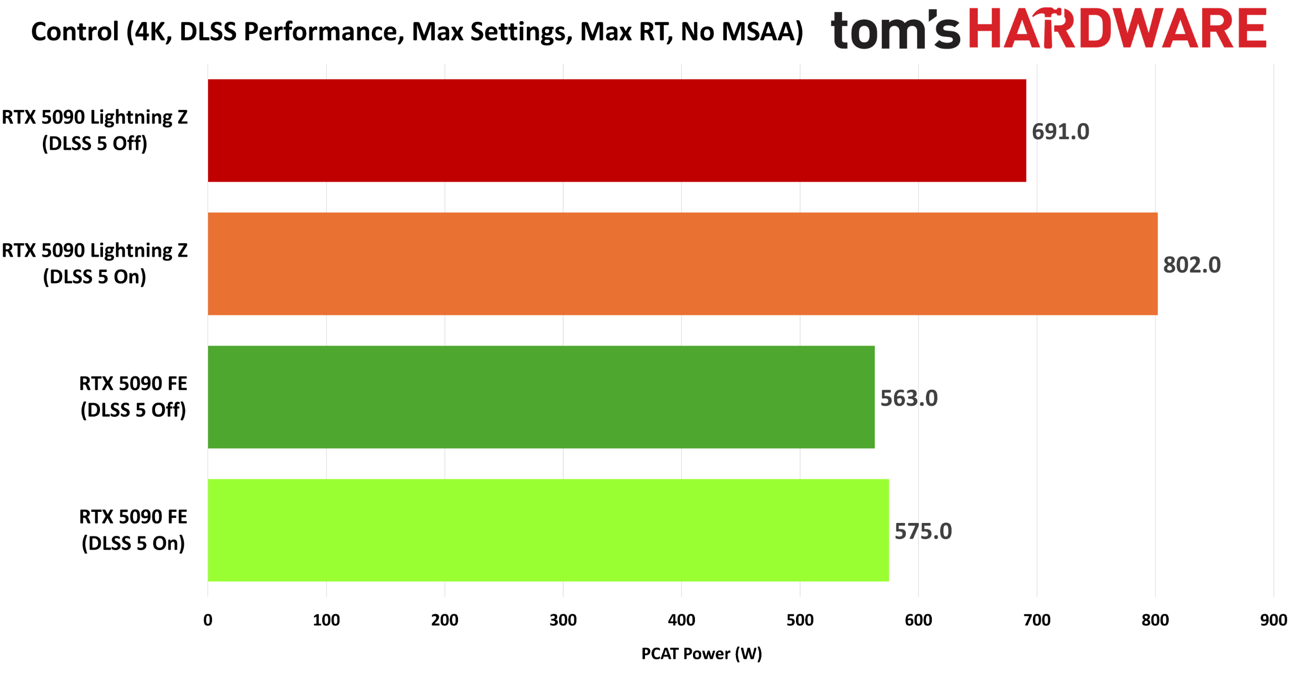 DLSS 5 Control power measurements