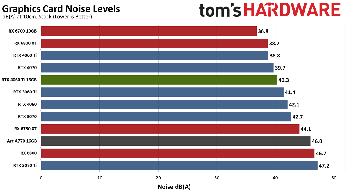 Nvidia GeForce RTX 4060 Ti 16GB noise levels