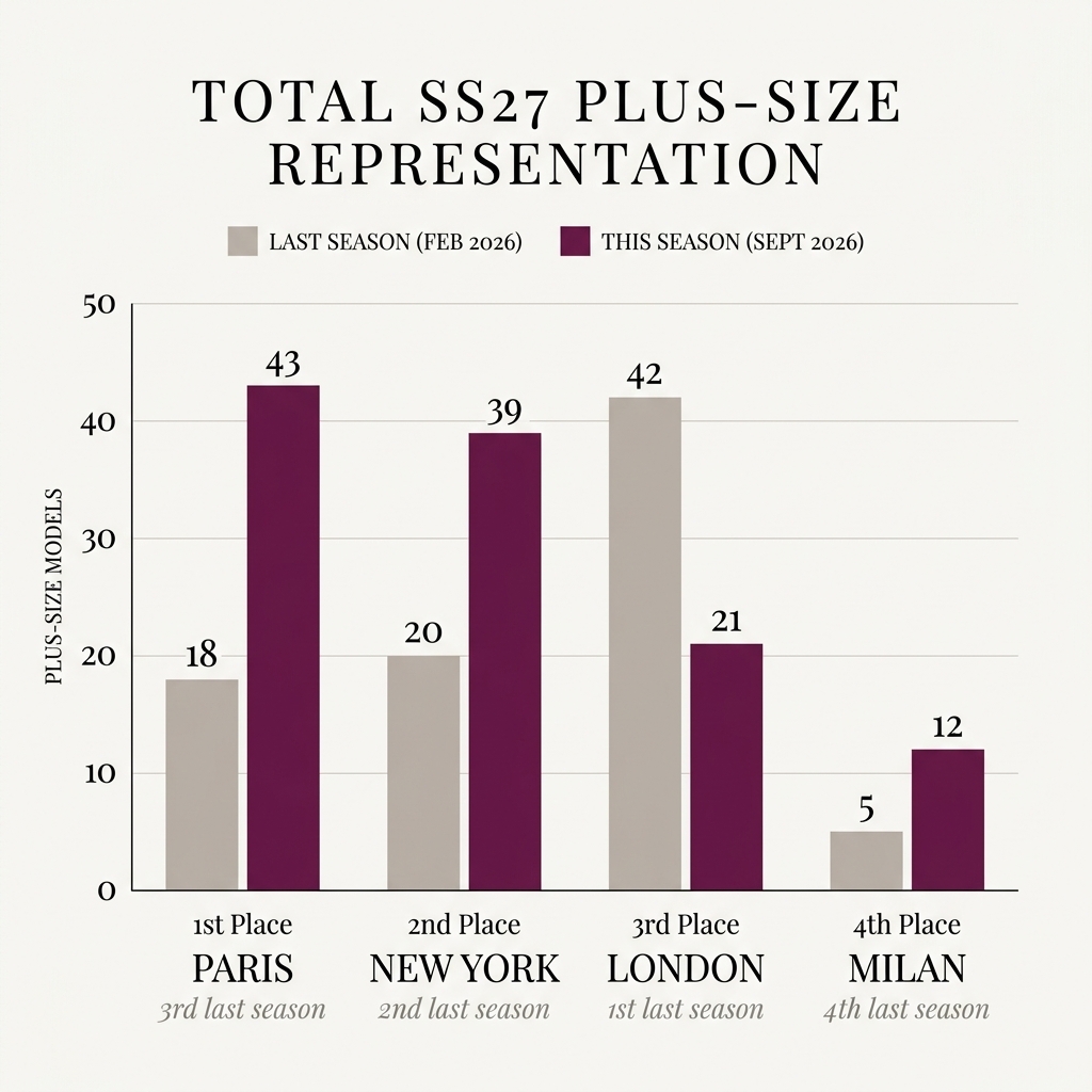 infographic showing number of plus-size models across SS27 Fashion Weeks