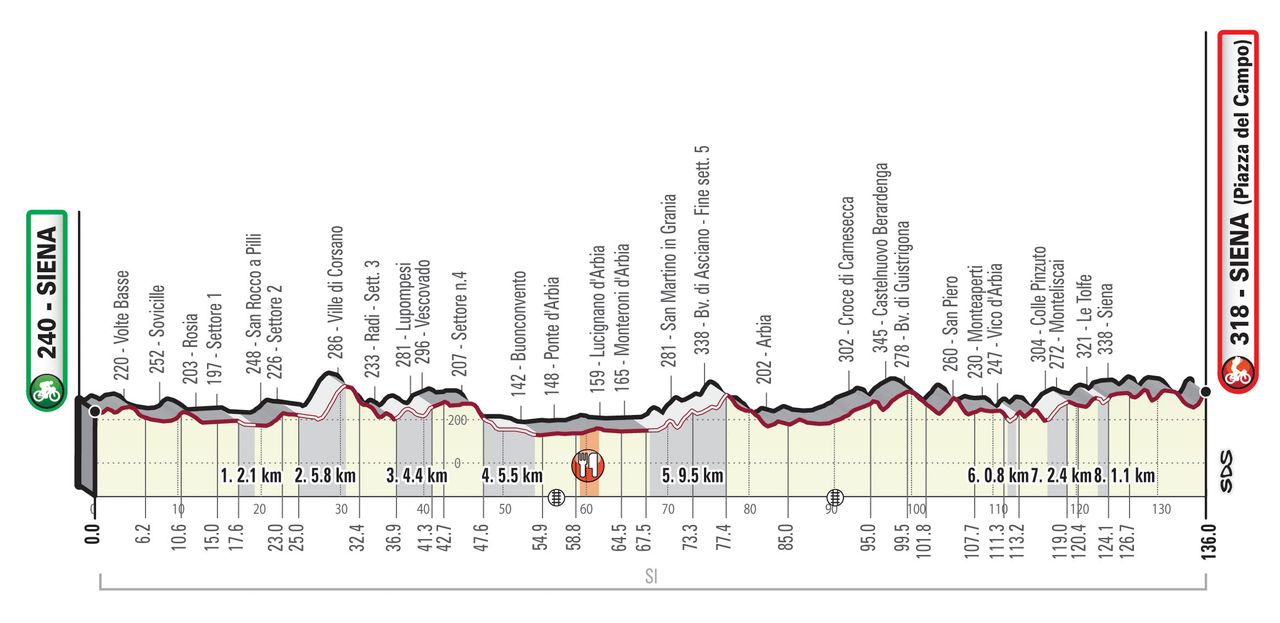 2019 Women's Strade Bianche profile