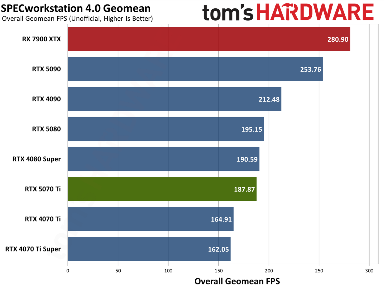 Nvidia GeForce RTX 5070 Ti / Asus RTX 5070 Ti Prime performance charts.