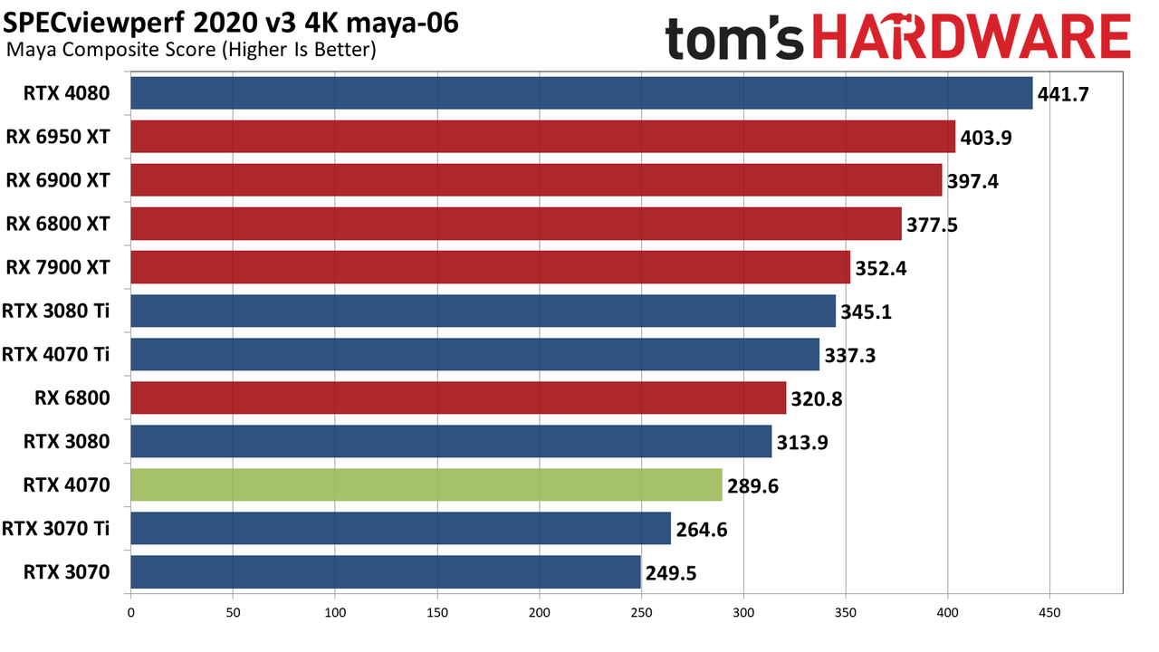 Nvidia GeForce RTX 4070 professional and AI performance