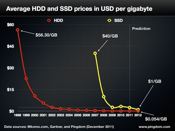 Ssd price. SSD HDD график. Стоимость жестких дисков график. Динамика цен на SSD. График цен на жесткие диски.