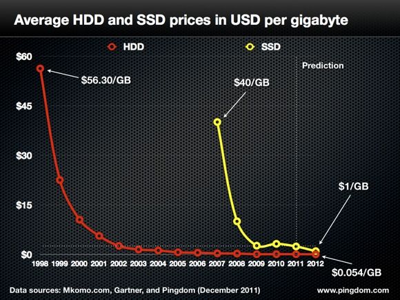 Solid State Drive Cost Per Gb Tb