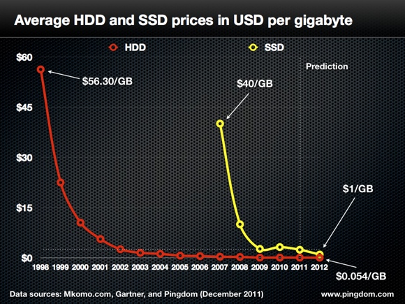 Ssd Vs Hdd Price Per Gb Chart