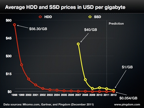 SSD Prices Falling Faster Than HDD Prices Tom s Hardware