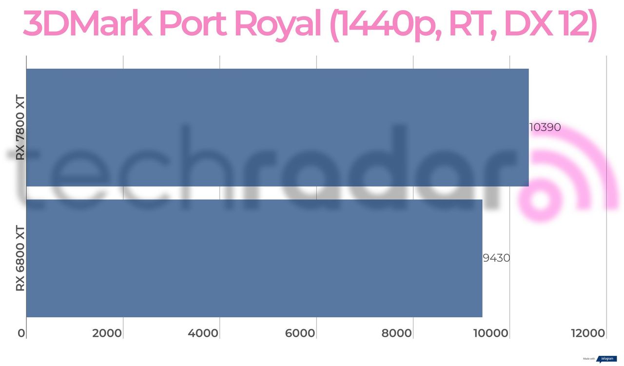 Benchmark results for the 7800 XT vs 6800 XT