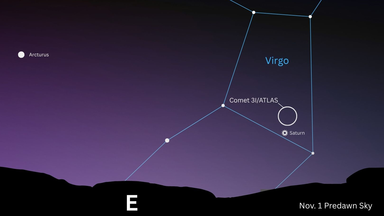A simulation of the predawn sky for Nov. 1, showing the stars of the constellation Virgo to the right of the image joined by a teal line, with the location of Comet 3I/ATLAS indicated in a white circle above the planet Venus, among the body of the constellation. The bright star Arcturus is labelled to the left of the image, above the eastern horizon.