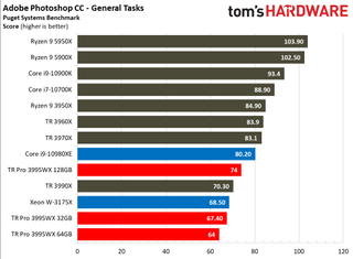 Threadripper Pro 3995WX Adobe Photoshop Benchmarks