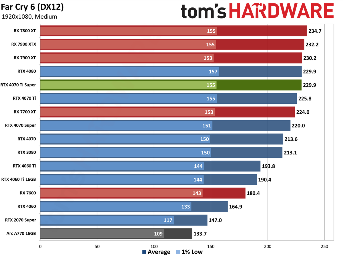 Nvidia GeForce RTX 4070 Ti Super performance charts