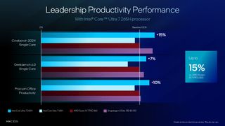 Intel Core Ultra Series 2 performance over Snapdragon and AMD competitors.