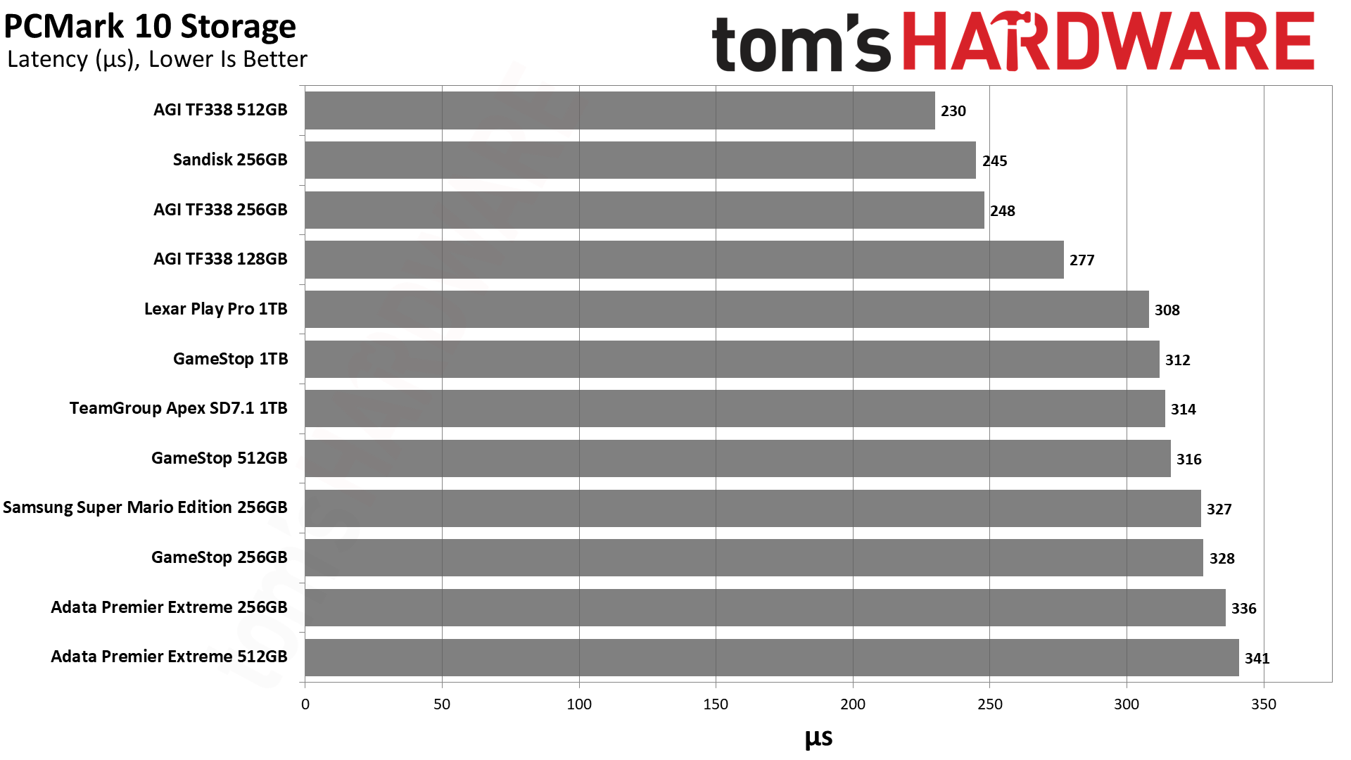 MicroSD Express Card Benchmarks