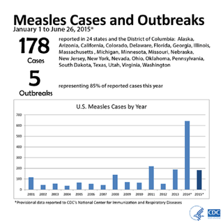 Measles was eliminated in 2000, but cases have been climbing in recent years.