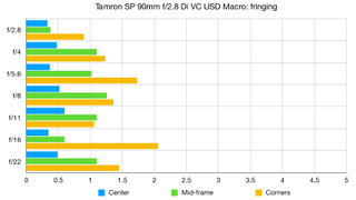 Tamron SP 90mm f/2.8 Di VC USD Macro lab graph