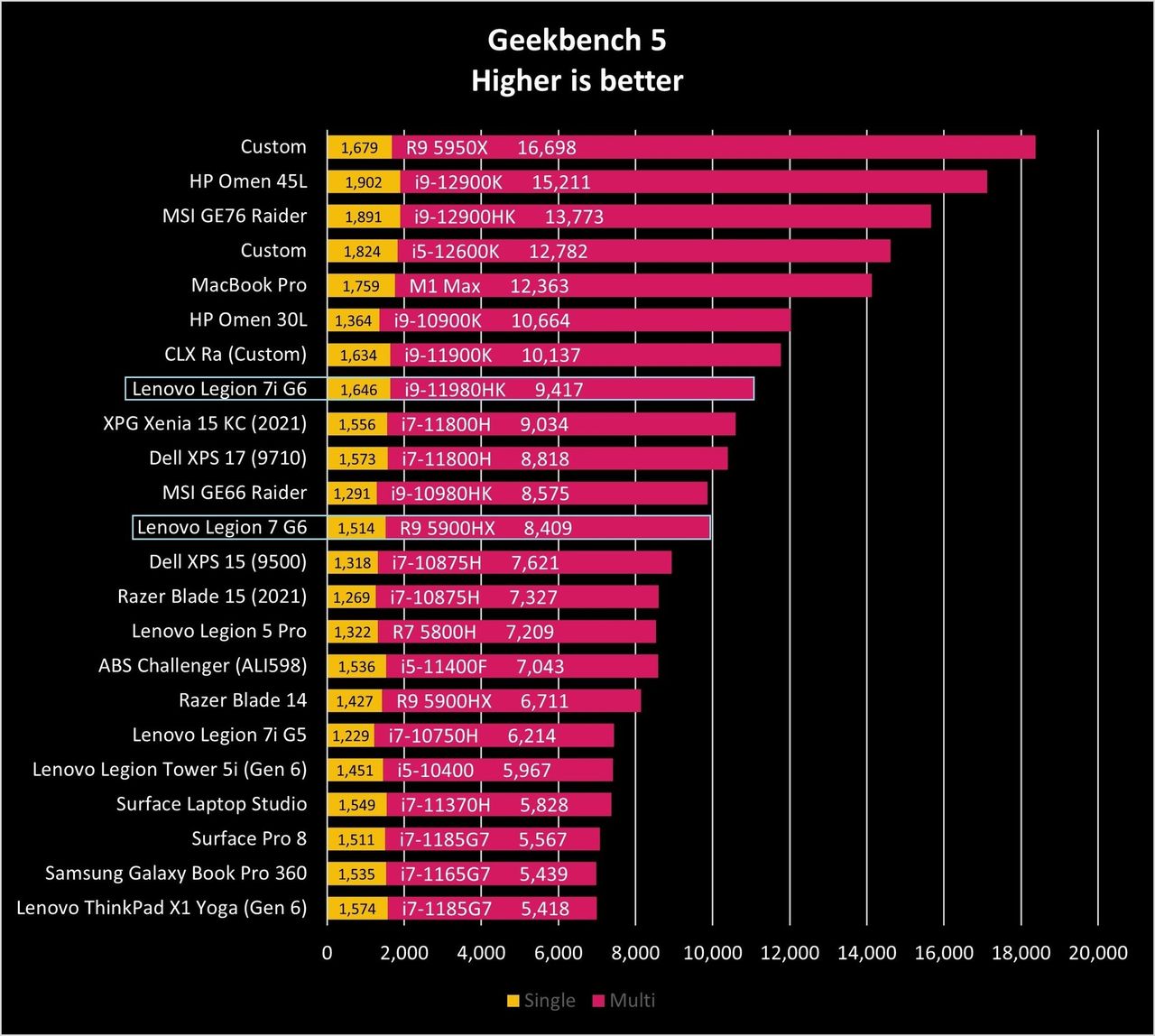 Lenovo Legion 7 Amd G6 Gb5 Graph