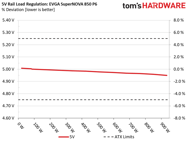 EVGA 850 P6