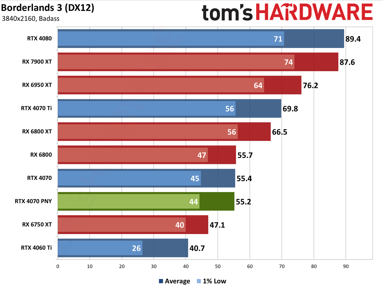 PNY RTX 4070 4K performance charts