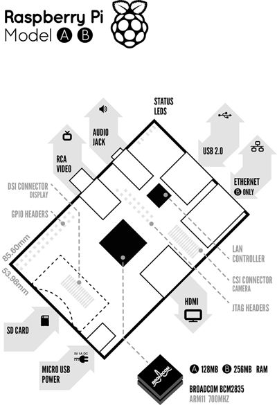 Raspberry Pi configuration