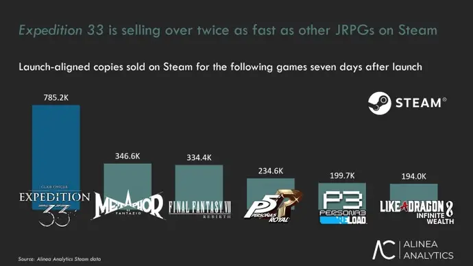 A graph showing Expedition 33's theoretical sales compared to other JRPGs on Steam.
