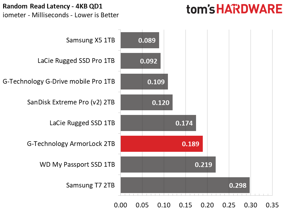 G-Technology ArmorLock Encrypted NVMe SSD