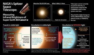 How NASA's Spitzer Space Telescope detects infrared light from super-Earth planet 55 Cancri e.