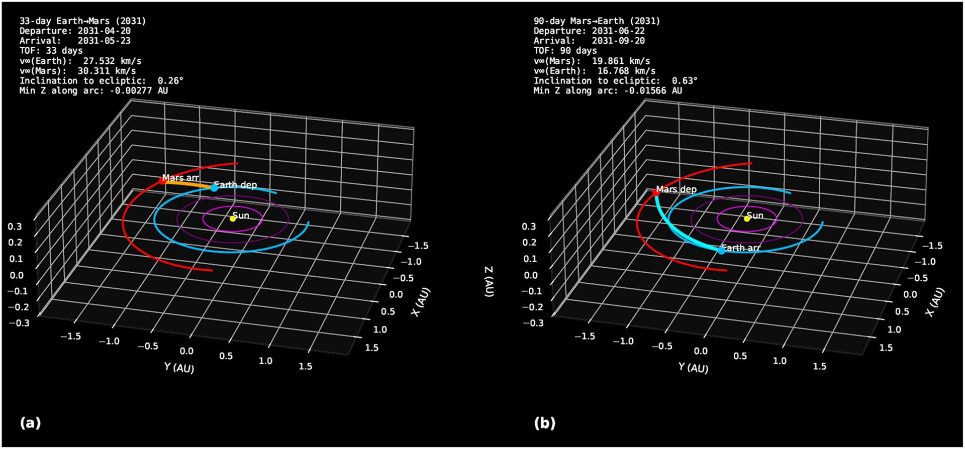 Asteroid Data Reveals Hidden Shortcut to Mars, Slashing Round Trip to 153 Days — image 2