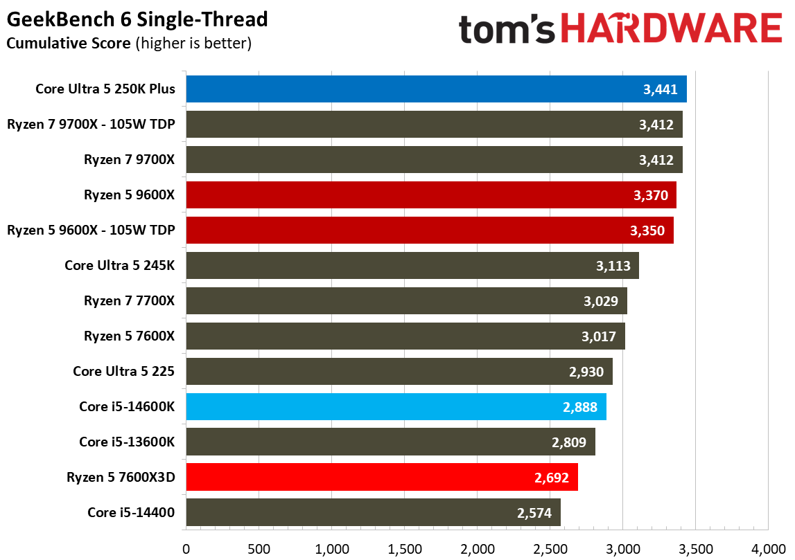 AMD Ryzen 5 7600X3D