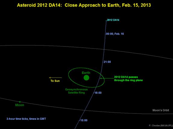 Asteroid 2012 DA14&#039;s Close Approach