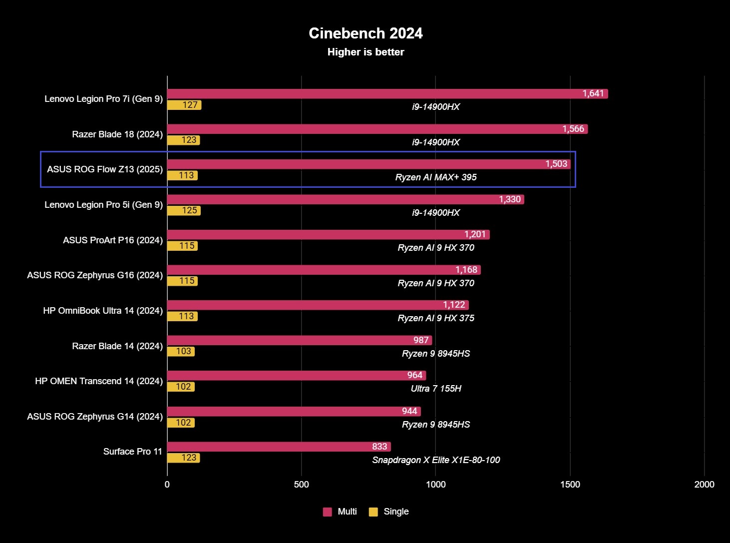 ASUS ROG Flow Z13 (2025) Cinebench CPU benchmark results showing 113 and 1,503 single and multi-core scores.