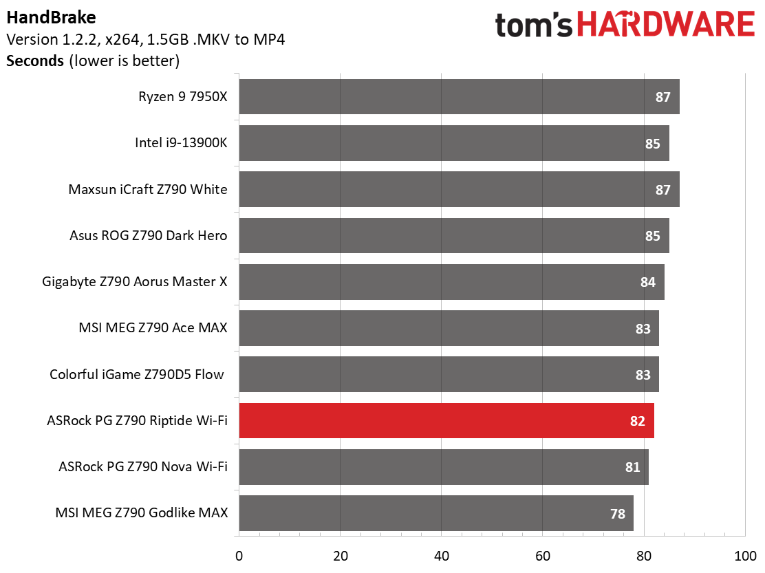 ASRock PG Z790 Riptide