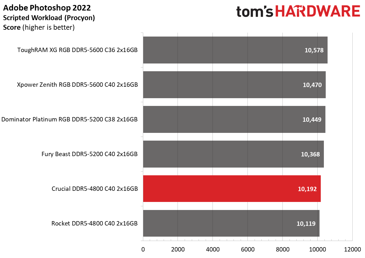 DDR5 Review