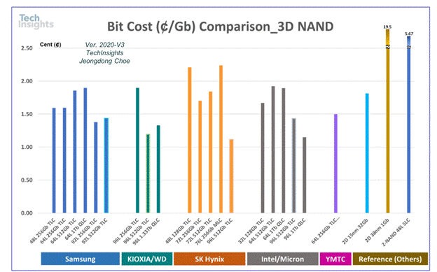 TechInsights Outlines the Future of 3D NAND Flash | Tom's Hardware