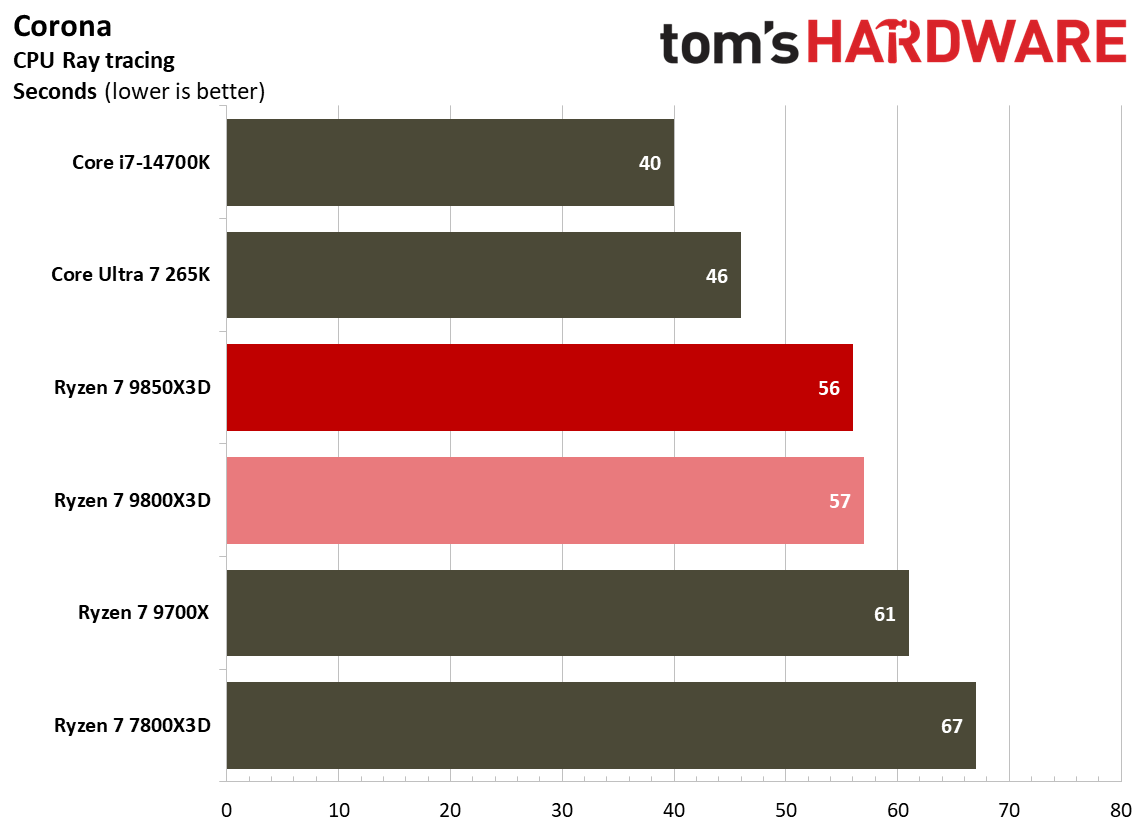 Multithreaded performance for the 9800X3D and 9850X3D.