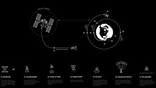 This graphic shows the sequence of events for Crew Dragon's return to Earth.