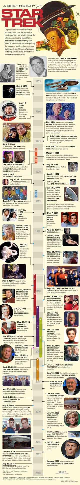Infographic: Timeline of the Star Trek phenomenon on TV and in movies