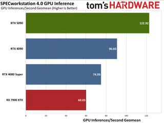 Nvidia GeForce RTX 5090 Founders Edition charts