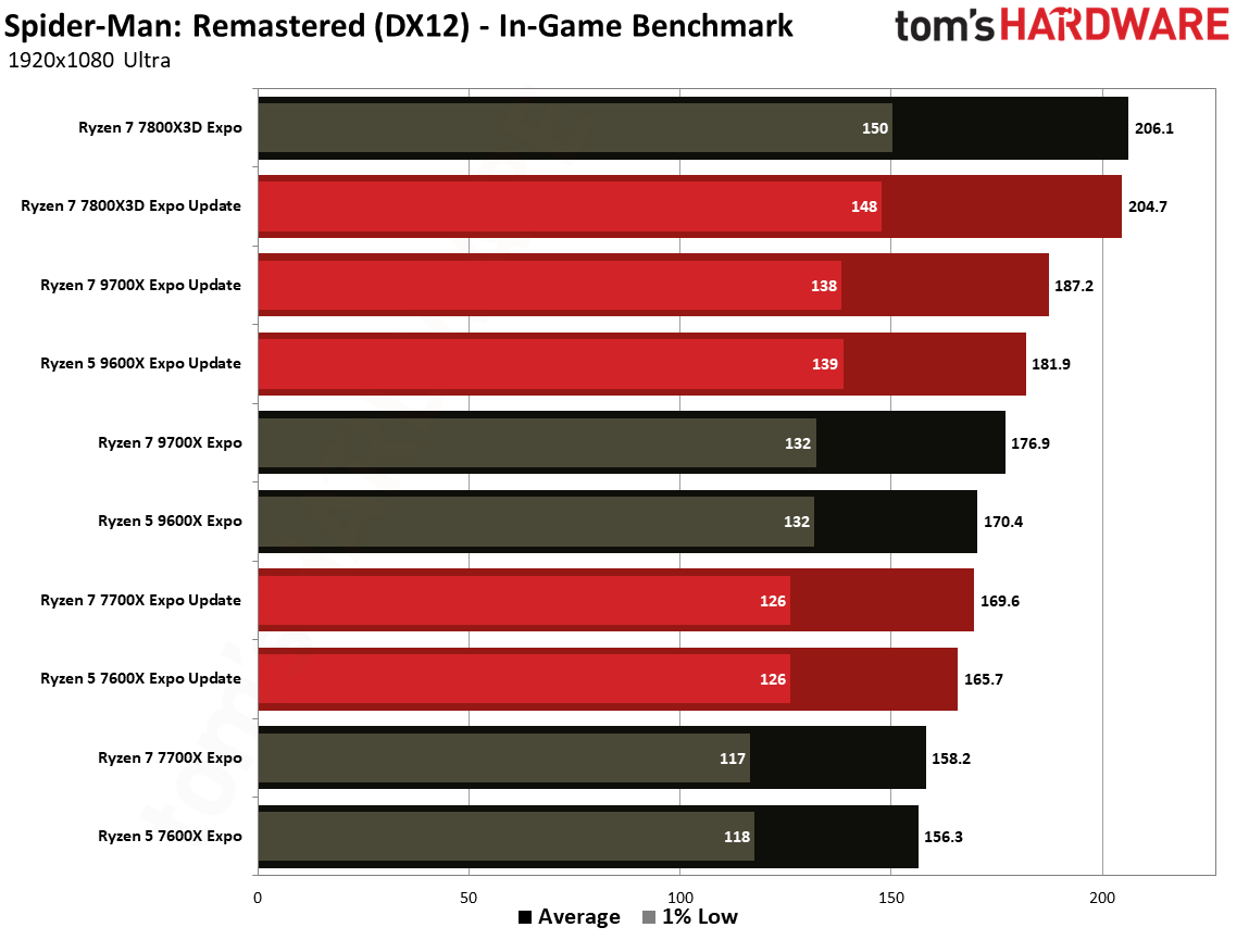 Ryzen Updates