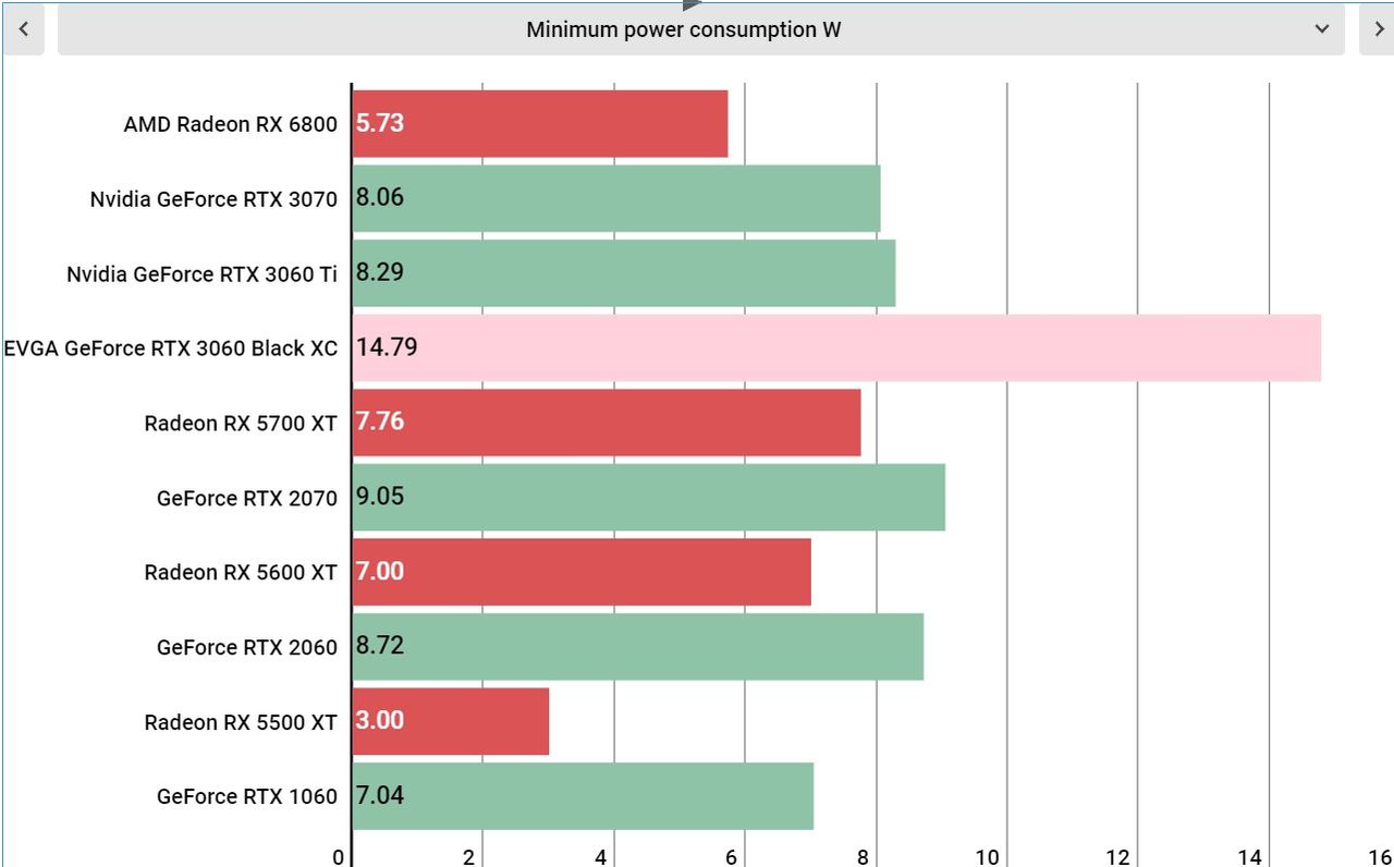 Nvidia GeForce RTX 3060 performance graphs