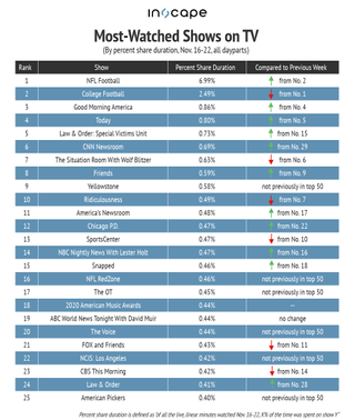 Most-watched shows on TV by percent share from Nov. 16-22