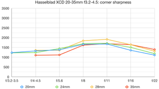 Hasselblad XCD 20-35mm f3.2-4.5 lab graph