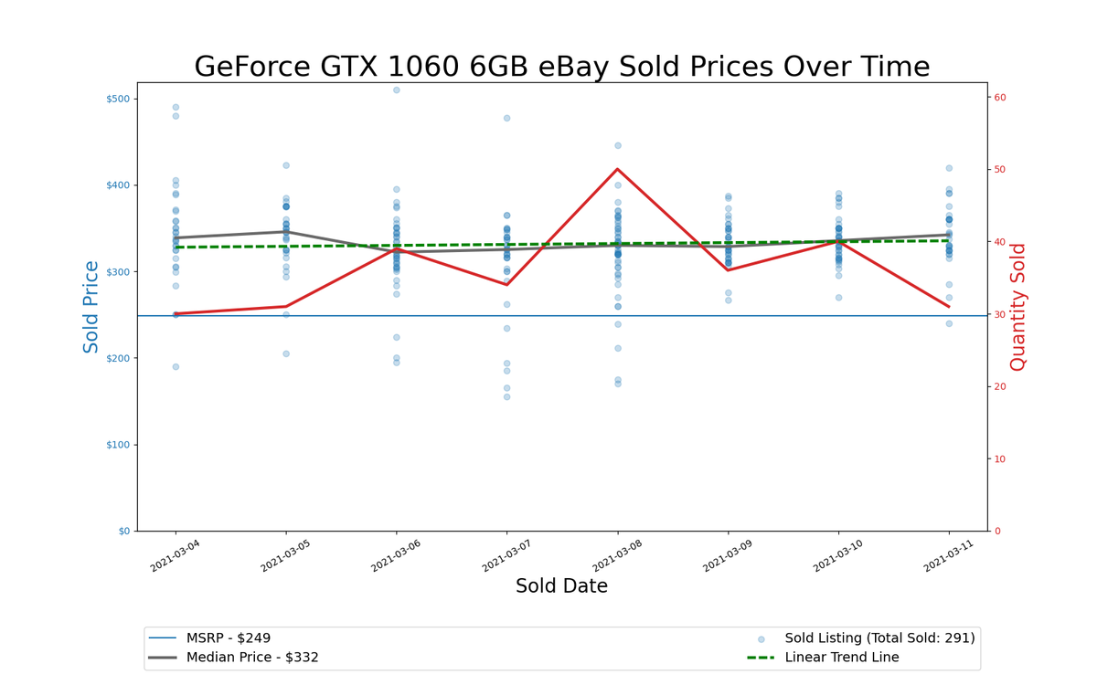 GPU Pricing Index, March 4&ndash;11, 2021